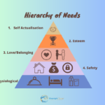 self-awareness, personal development | Develop Your Leadership Consciousness with this Practical Take on the Hierarchy of Needs
